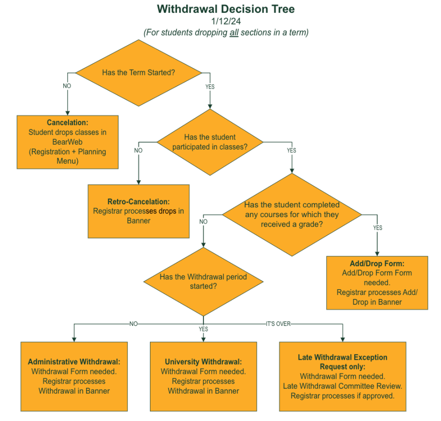 Withdrawal Workflow Resources (Faculty/Staff) Office of the Registrar